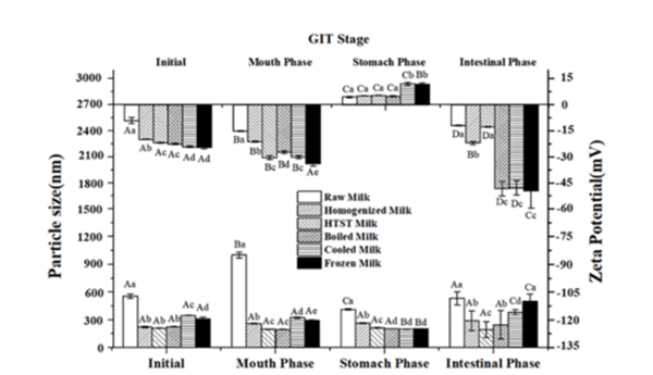 胃肠道消化过程中MFG粒径大小和ζ电位的变化